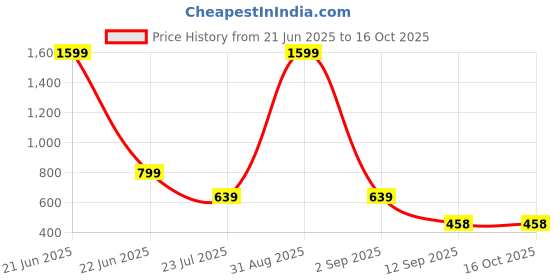 myntra.com FabJunior Boys Printed Regular Kurta with Dhoti Pants fabjunior Price History Graph from 21 Jun 2025 to 16 Oct 2025