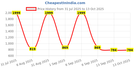 myntra.com FabJunior Conversational Print Shirt & Short Pant fabjunior Price History Graph from 31 Jul 2025 to 13 Oct 2025
