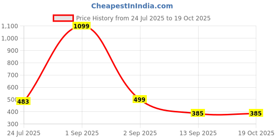myntra.com FabJunior Ethnic Motifs Print Fit & Flare Dress fabjunior Price History Graph from 24 Jul 2025 to 18 Oct 2025