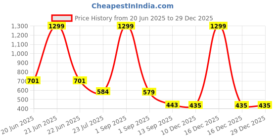 myntra.com FabJunior Floral Print Fit & Flare Midi Dress fabjunior Price History Graph from 20 Jun 2025 to 29 Dec 2025
