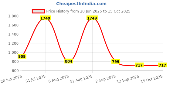 myntra.com FabJunior Floral Print Top & Trouser fabjunior Price History Graph from 20 Jun 2025 to 13 Oct 2025