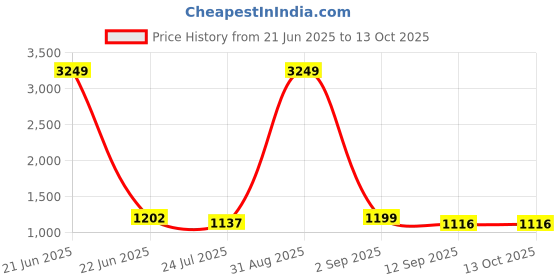myntra.com FabJunior Girls Ethnic Motifs Printed Regular Gotta Patti Kurta with Sharara fabjunior Price History Graph from 21 Jun 2025 to 4 Oct 2025