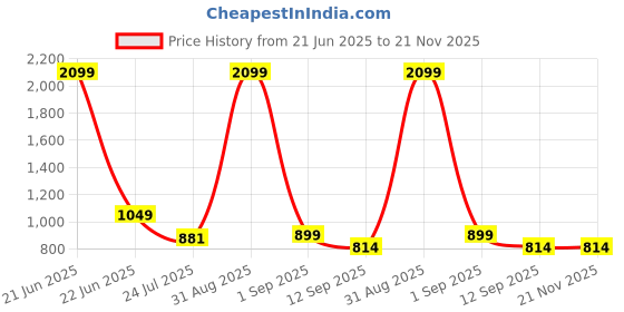 myntra.com FabJunior Girls Floral Printed Kurta with Trousers & Dupatta fabjunior Price History Graph from 21 Jun 2025 to 20 Nov 2025