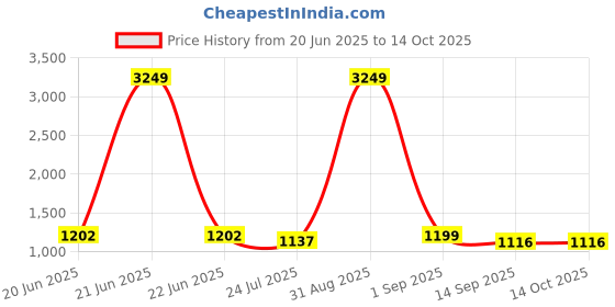 myntra.com FabJunior Girls Floral Printed Regular Gotta Patti Kurta with Sharara & With Dupatta fabjunior Price History Graph from 20 Jun 2025 to 14 Oct 2025