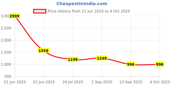 myntra.com FabJunior Girls Floral Printed Regular Gotta Patti Kurta with Sharara & With Dupatta fabjunior Price History Graph from 21 Jun 2025 to 4 Oct 2025
