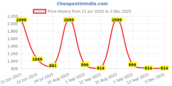 myntra.com FabJunior Girls Floral Printed Regular Pure Cotton Kurta with Trousers & With Dupatta fabjunior Price History Graph from 21 Jun 2025 to 3 Dec 2025
