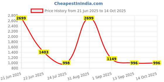 myntra.com FabJunior Girls Leaf Printed Cotton Kurta with Trousers & With Dupatta fabjunior Price History Graph from 21 Jun 2025 to 14 Oct 2025