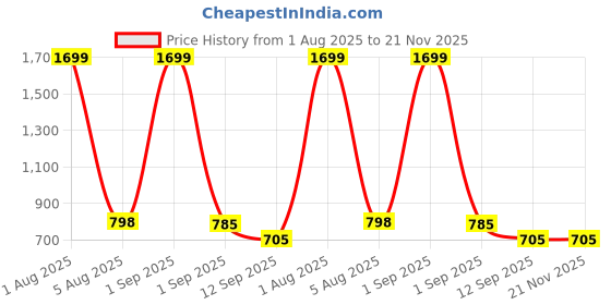 myntra.com fabjunior Girls Printed Basic Jumpsuit with Lace Inserts fabjunior Price History Graph from 1 Aug 2025 to 20 Nov 2025
