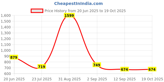 myntra.com FabJunior Pink Pure Cotton Top & Trouser fabjunior Price History Graph from 20 Jun 2025 to 19 Oct 2025