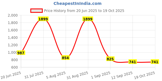 myntra.com FabJunior Polka Dot Peplum Top & Trouser Clothing Set fabjunior Price History Graph from 20 Jun 2025 to 18 Oct 2025