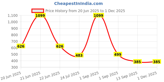myntra.com FabJunior Print Fit & Flare Dress fabjunior Price History Graph from 20 Jun 2025 to 30 Nov 2025