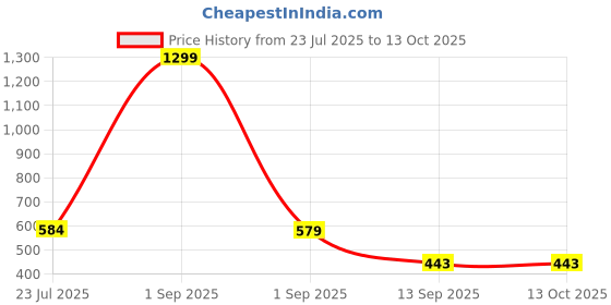 myntra.com FabJunior Print Fit & Flare Midi Dress fabjunior Price History Graph from 23 Jul 2025 to 13 Oct 2025