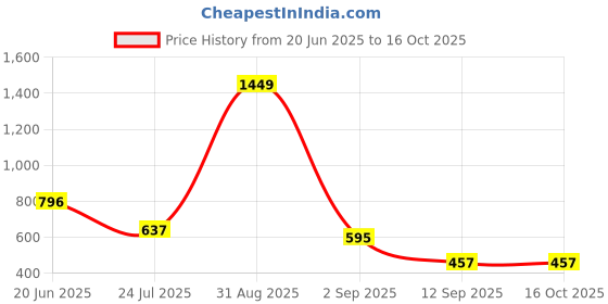 myntra.com FabJunior Solid Pure Cotton Crop Top & Shorts fabjunior Price History Graph from 20 Jun 2025 to 15 Oct 2025