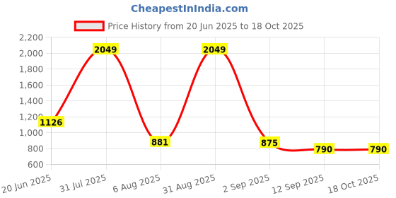 myntra.com FabJunior Tie-Dye Pure Cotton Crop Top & Trouser fabjunior Price History Graph from 20 Jun 2025 to 18 Oct 2025