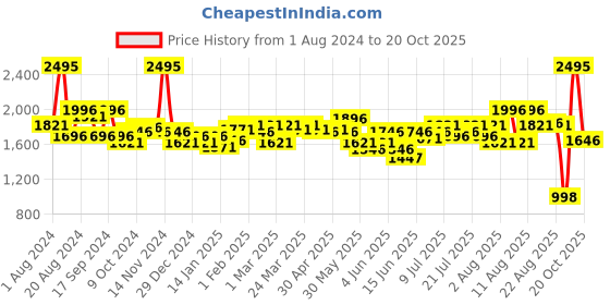 myntra.com FableStreet A-Line Knee Length Skirts fablestreet Price History Graph from 1 Aug 2024 to 20 Oct 2025