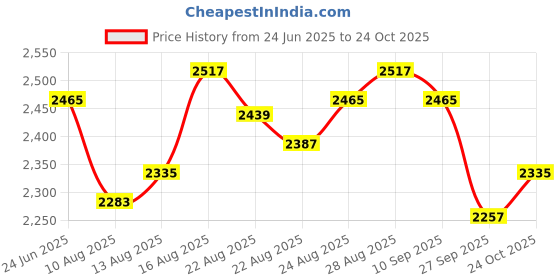 myntra.com FableStreet A-Line Midi Dress fablestreet Price History Graph from 24 Jun 2025 to 24 Oct 2025