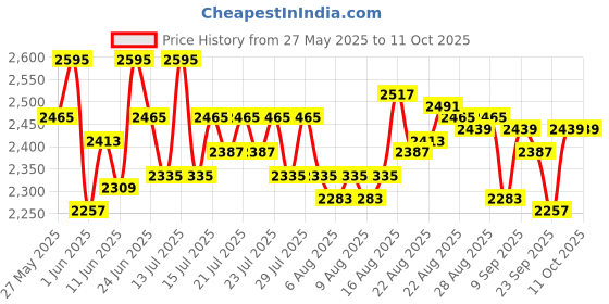 myntra.com FableStreet A-Line Midi Dress fablestreet Price History Graph from 27 May 2025 to 10 Oct 2025