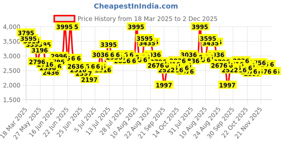 myntra.com FableStreet A-Line Midi Dress fablestreet Price History Graph from 18 Mar 2025 to 2 Dec 2025