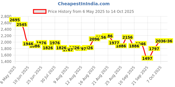myntra.com FableStreet A-line Midi Dress - Blush Pink fablestreet Price History Graph from 6 May 2025 to 14 Oct 2025