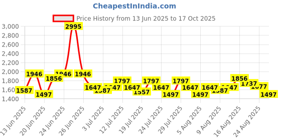 myntra.com FableStreet A-Line Midi Skirt fablestreet Price History Graph from 13 Jun 2025 to 17 Oct 2025