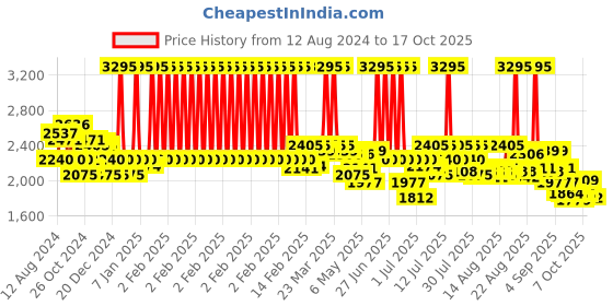 myntra.com FableStreet A-Line Ombre Pleated Midi Dress fablestreet Price History Graph from 12 Aug 2024 to 17 Oct 2025