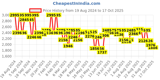 myntra.com FableStreet A-Line Side Slit Midi Skirt fablestreet Price History Graph from 19 Aug 2024 to 17 Oct 2025