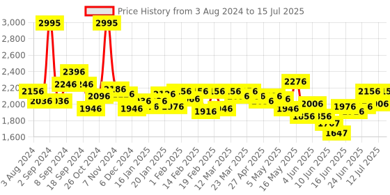 myntra.com FableStreet Abstract Printed Accordion Pleats Flared Midi Skirt fablestreet Price History Graph from 3 Aug 2024 to 15 Jul 2025