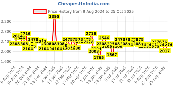 myntra.com FableStreet Abstract Printed Boat Neck Satin Sheath Dress fablestreet Price History Graph from 9 Aug 2024 to 25 Oct 2025