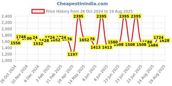 myntra.com FableStreet Abstract Printed High Neck Sleeveless Satin Top fablestreet Price History Graph from 26 Oct 2024 to 19 Aug 2025