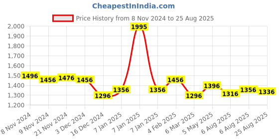myntra.com FableStreet Abstract Printed Pleated Detail Mandarin Collar Top fablestreet Price History Graph from 8 Nov 2024 to 25 Aug 2025