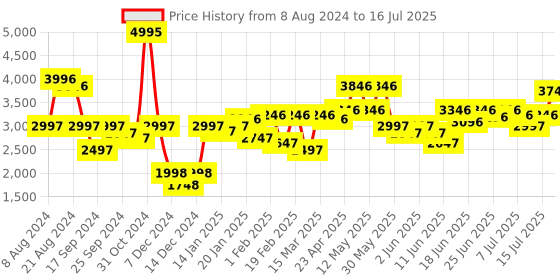 myntra.com FableStreet Abstract Printed Satin Shawl Collar Open Front Jacket fablestreet Price History Graph from 8 Aug 2024 to 16 Jul 2025