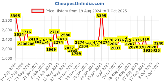 myntra.com FableStreet Abstract Printed Satin Sheath Maxi Dress fablestreet Price History Graph from 19 Aug 2024 to 3 Oct 2025
