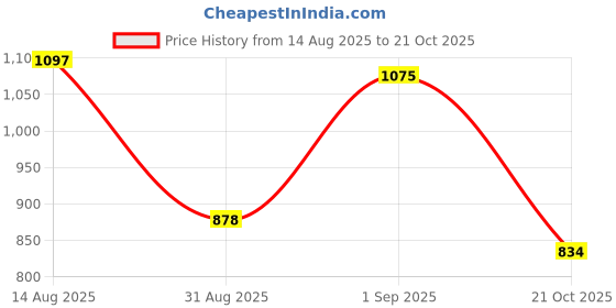 myntra.com FableStreet Abstract Printed Shirt Collar Wrap Top fablestreet Price History Graph from 14 Aug 2025 to 21 Oct 2025