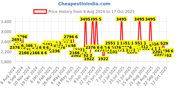 myntra.com FableStreet Abstract Printed Square Neck Satin Dress fablestreet Price History Graph from 8 Aug 2024 to 17 Oct 2025