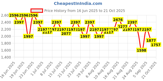 myntra.com FableStreet Acid Green Ombre Shift Dress fablestreet Price History Graph from 16 Jun 2025 to 21 Oct 2025