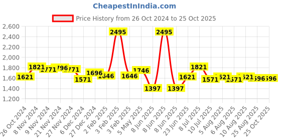 myntra.com FableStreet Animal Print Cowl Neck Top fablestreet Price History Graph from 26 Oct 2024 to 25 Oct 2025