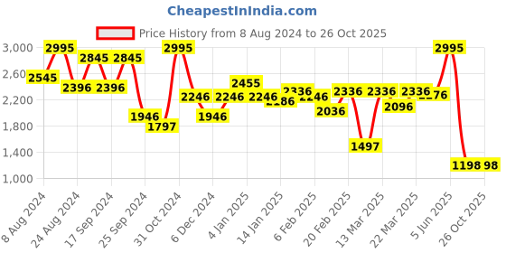 myntra.com FableStreet Animal Printed A-Line Flared Midi Skirt fablestreet Price History Graph from 8 Aug 2024 to 25 Oct 2025