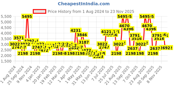 myntra.com FableStreet Animal Printed Longline Tailored Jacket fablestreet Price History Graph from 1 Aug 2024 to 23 Nov 2025