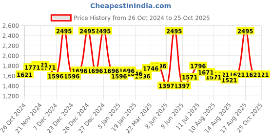 myntra.com FableStreet Beige Cowl Neck Satin Top fablestreet Price History Graph from 26 Oct 2024 to 25 Oct 2025