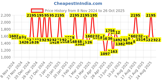 myntra.com FableStreet Beige Linen Tie Up Sleeve Top fablestreet Price History Graph from 8 Nov 2024 to 25 Oct 2025