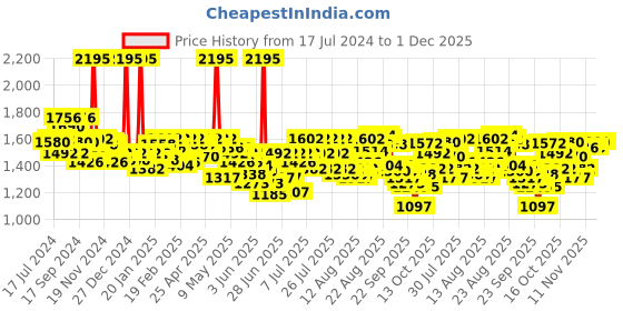 myntra.com FableStreet Beige Pleated Midi Skirt fablestreet Price History Graph from 17 Jul 2024 to 30 Nov 2025