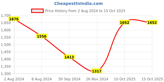 myntra.com FableStreet Black A-Line Knee Length Skirt fablestreet Price History Graph from 2 Aug 2024 to 14 Oct 2025