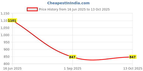 myntra.com FableStreet Black and White Satin Check Wrap Top fablestreet Price History Graph from 16 Jun 2025 to 12 Oct 2025
