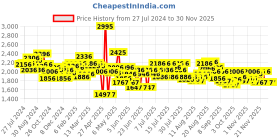 myntra.com FableStreet Black Formal Sheath Midi Dress fablestreet Price History Graph from 27 Jul 2024 to 30 Nov 2025