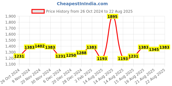 myntra.com FableStreet Black Leaf Print Keyhole Neck Top fablestreet Price History Graph from 26 Oct 2024 to 22 Aug 2025