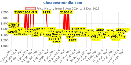 myntra.com FableStreet Black Pleated Flared Midi Skirt fablestreet Price History Graph from 8 Aug 2024 to 2 Dec 2025