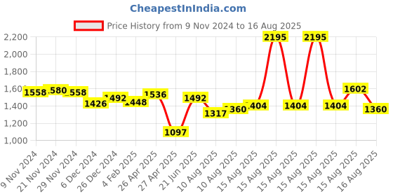 myntra.com FableStreet Black Print Satin Top fablestreet Price History Graph from 9 Nov 2024 to 16 Aug 2025