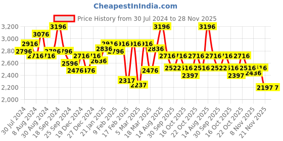 myntra.com FableStreet Black Satin A-Line Midi Dress fablestreet Price History Graph from 30 Jul 2024 to 27 Nov 2025