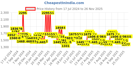 myntra.com FableStreet Blue & Pink Floral Printed Pleated A-Line Midi Skirt fablestreet Price History Graph from 17 Jul 2024 to 24 Nov 2025