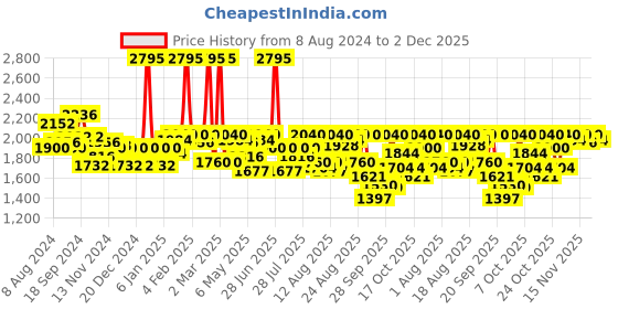 myntra.com FableStreet Blue Shirt Midi Dress fablestreet Price History Graph from 8 Aug 2024 to 2 Dec 2025